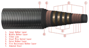 choke and kill hoses construction