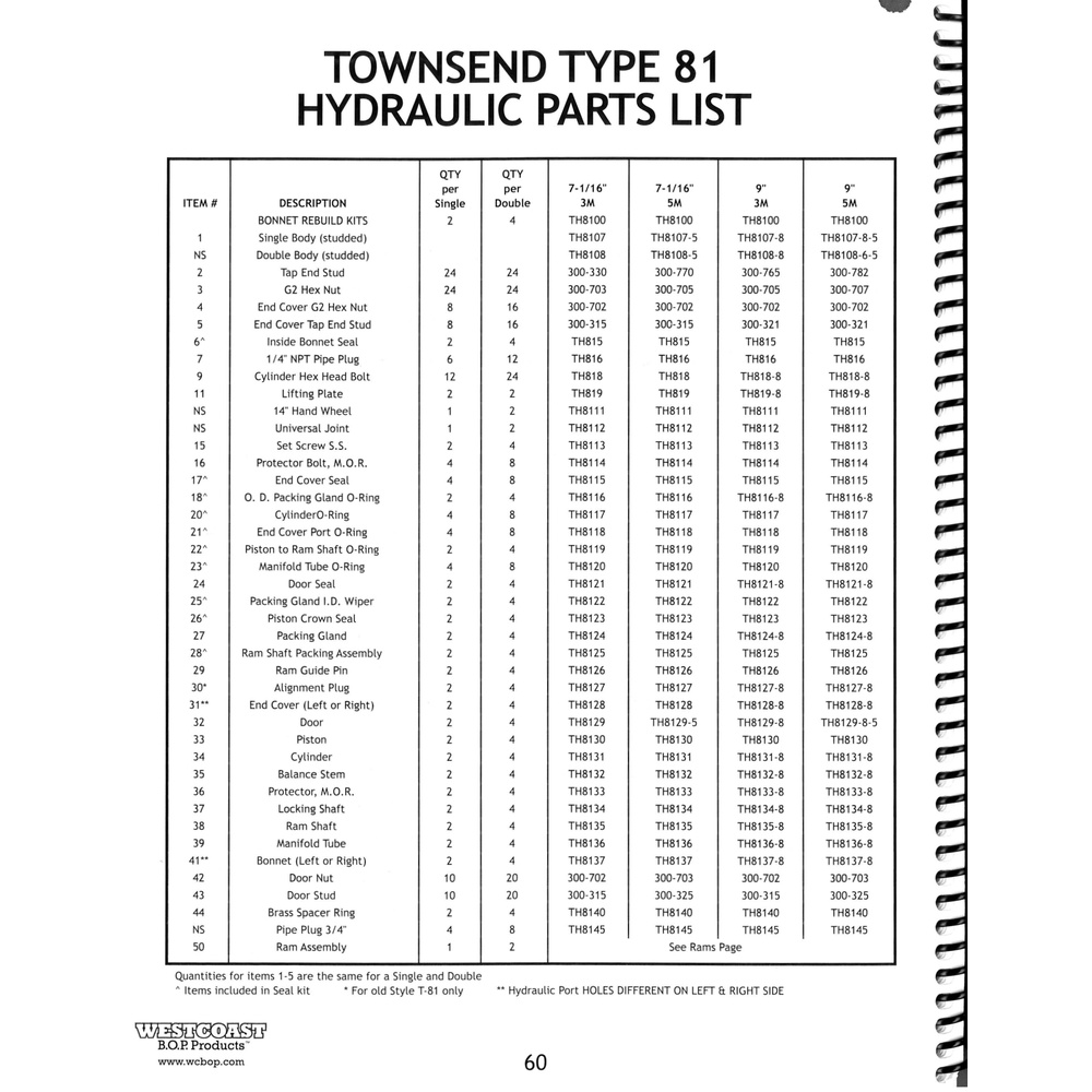 deenpu-shaffer-p3 DEENPU Townsend Type 81 Hydraulic Parts List — complete OEM part number cross-reference for 7-1/16" and 9" BOPs