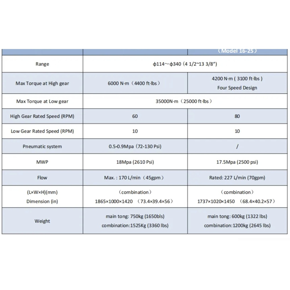 deenpu-casing-tong-specs DEENPU Model 16-25 casing tong specifications — torque, speed, pressure and dimensions